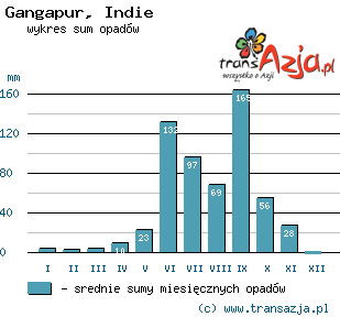 Wykres opadów dla: Gangapur, Indie