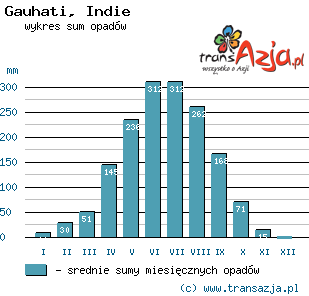 Wykres opadów dla: Gauhati, Indie