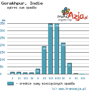 Wykres opadów dla: Gorakhpur, Indie