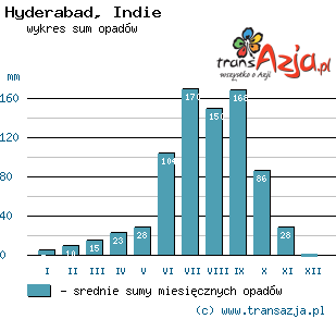 Wykres opadów dla: Hyderabad, Indie