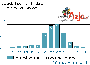 Wykres opadów dla: Jagdalpur, Indie