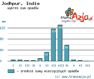 Wykres opadów dla: Jodhpur, Indie