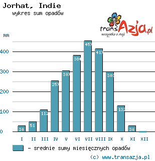 Wykres opadów dla: Jorhat, Indie