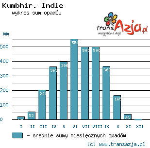 Wykres opadów dla: Kumbhir, Indie