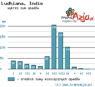 Wykres opadów dla: Ludhiana, Indie
