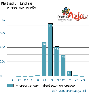 Wykres opadów dla: Malad, Indie