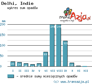 Wykres opadów dla: New Delhi, Indie