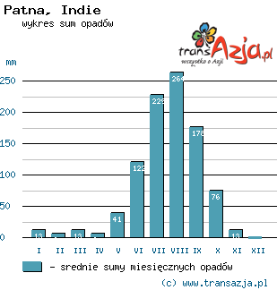 Wykres opadów dla: Patna, Indie