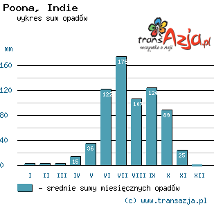 Wykres opadów dla: Poona, Indie