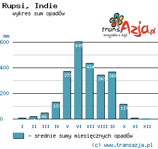 Wykres opadów dla: Rupsi, Indie