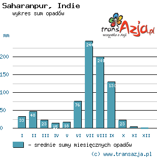 Wykres opadów dla: Saharanpur, Indie