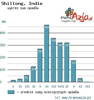 Wykres opadów dla: Shillong, Indie