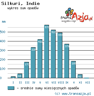 Wykres opadów dla: Silkuri, Indie