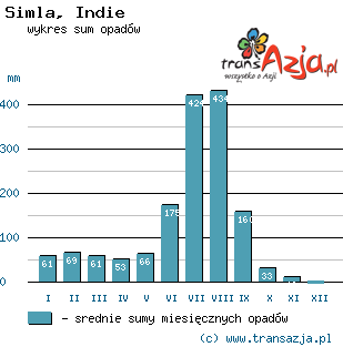 Wykres opadów dla: Simla, Indie