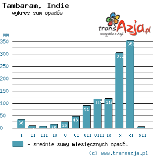 Wykres opadów dla: Tambaram, Indie