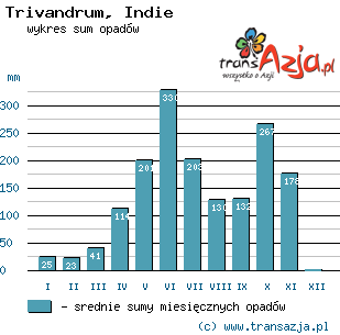 Wykres opadów dla: Trivandrum, Indie