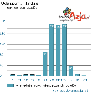 Wykres opadów dla: Udaipur, Indie