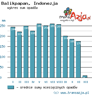 Wykres opadów dla: Balikpapan, Indonezja