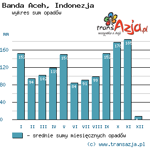 Wykres opadów dla: Banda Aceh, Indonezja
