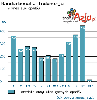 Wykres opadów dla: Bandarboeat, Indonezja