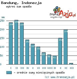 Wykres opadów dla: Bandung, Indonezja