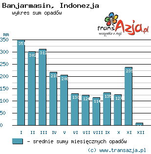 Wykres opadów dla: Banjarmasin, Indonezja