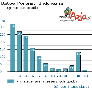 Wykres opadów dla: Batoe Porong, Indonezja
