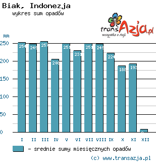 Wykres opadów dla: Biak, Indonezja