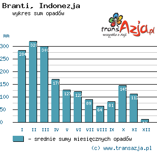 Wykres opadów dla: Branti, Indonezja