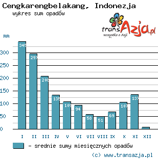 Wykres opadów dla: Cengkarengbelakang, Indonezja