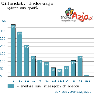 Wykres opadów dla: Cilandak, Indonezja