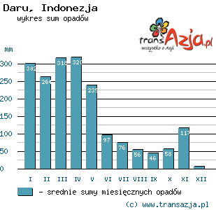 Wykres opadów dla: Daru, Indonezja