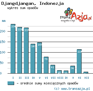Wykres opadów dla: Djangdjangan, Indonezja