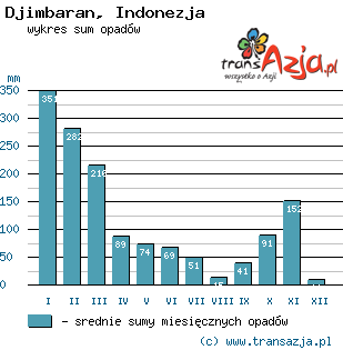 Wykres opadów dla: Djimbaran, Indonezja