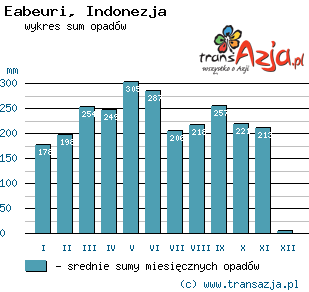 Wykres opadów dla: Eabeuri, Indonezja