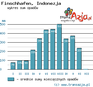Wykres opadów dla: Finschhafen, Indonezja