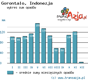 Wykres opadów dla: Gorontalo, Indonezja