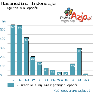 Wykres opadów dla: Hasanudin, Indonezja