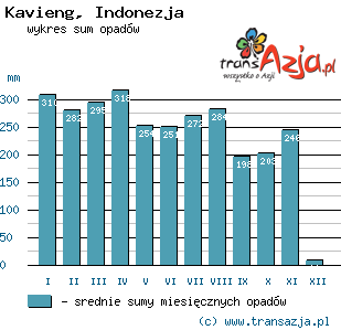 Wykres opadów dla: Kavieng, Indonezja