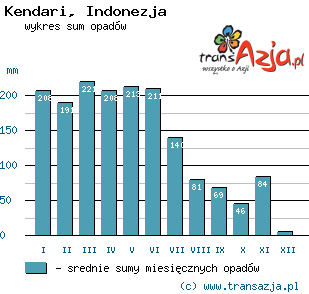 Wykres opadów dla: Kendari, Indonezja