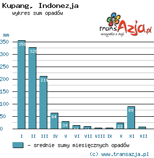 Wykres opadów dla: Kupang, Indonezja
