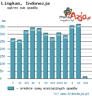 Wykres opadów dla: Lingkas, Indonezja