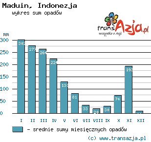 Wykres opadów dla: Maduin, Indonezja