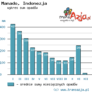 Wykres opadów dla: Manado, Indonezja
