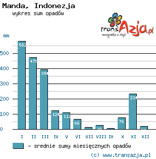 Wykres opadów dla: Manda, Indonezja