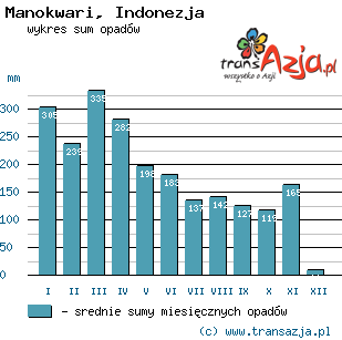 Wykres opadów dla: Manokwari, Indonezja