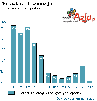 Wykres opadów dla: Merauke, Indonezja