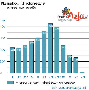 Wykres opadów dla: Mimako, Indonezja
