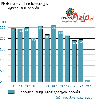 Wykres opadów dla: Mokmer, Indonezja