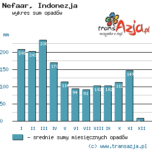 Wykres opadów dla: Nefaar, Indonezja